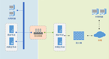 云尚企業(yè)網(wǎng)盤(pán)的兩種內(nèi)外網(wǎng)文件交換方案