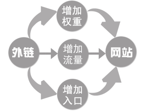 網(wǎng)站外部鏈接優(yōu)化包含哪些注意點(diǎn)